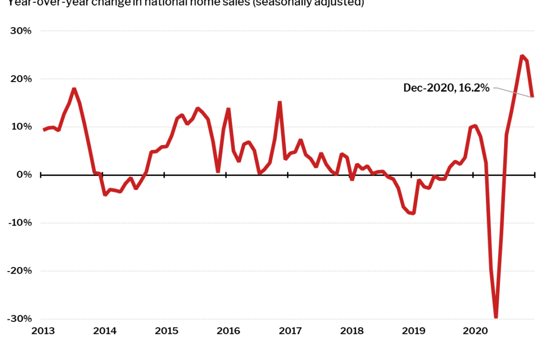 #HomeSales prices up 10 Percent in #Boston #MA #HomeBuyer #BuyerAgent #Broker #Massachusetts