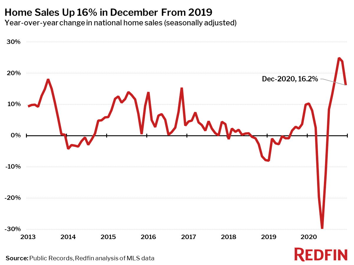 Home-Sales-Change-YOY-adjusted_Redfin-2020-12