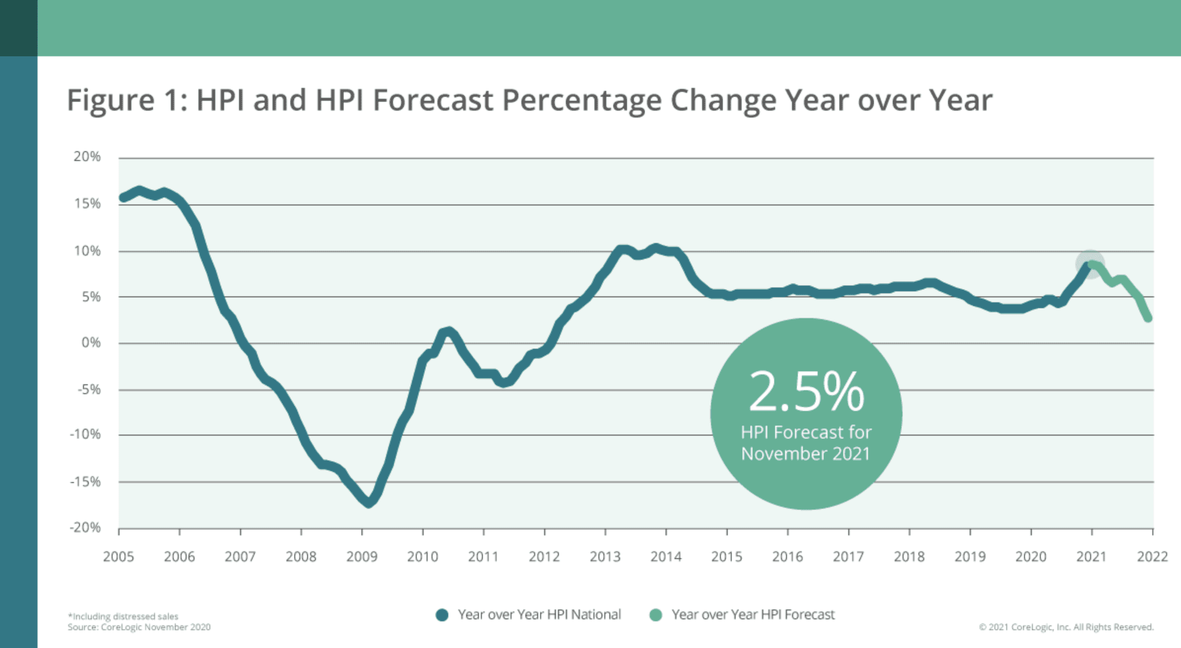 Home Prices Chart