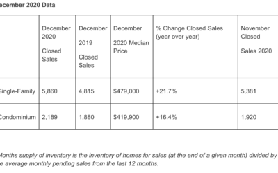 Expect spring surge in #homesellers in #Massachusetts #HomeBuyers