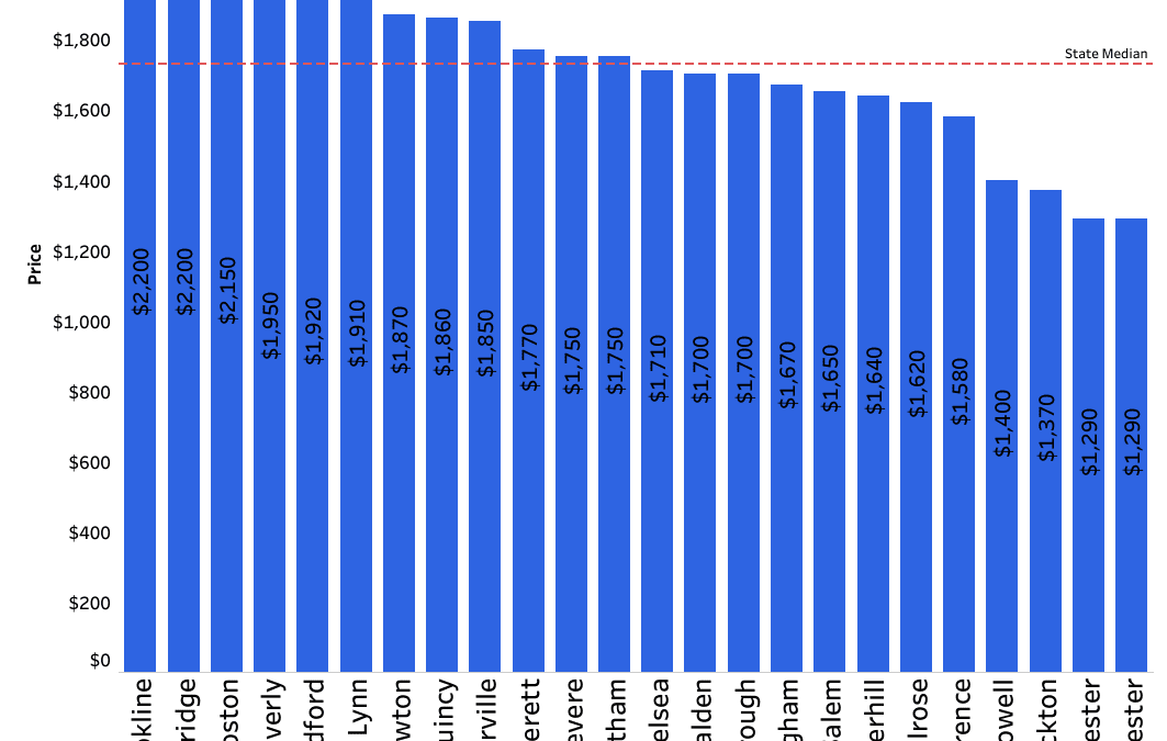 #Boston #Massachusetts #Rents #Rental #Prices down in 2020 #RealEstateInvestment #HomeBuyer