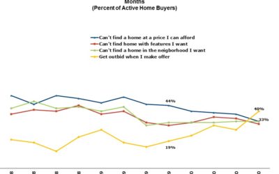 #Rate of #homebuyers who are outbid doubles