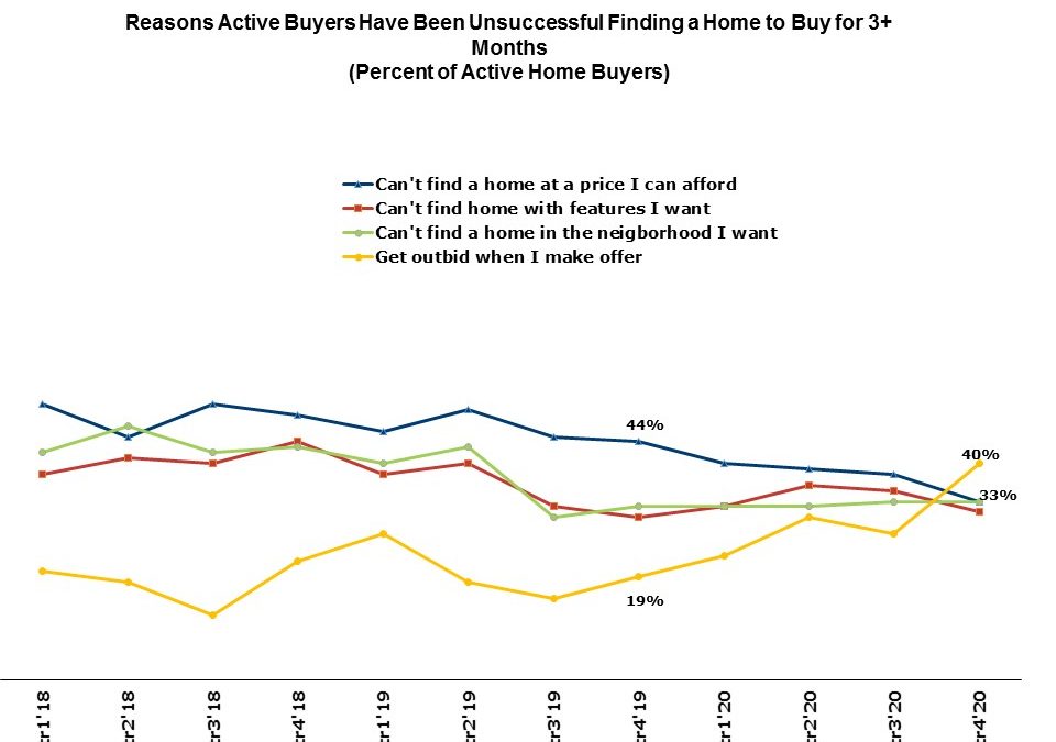 #Rate of #homebuyers who are outbid doubles