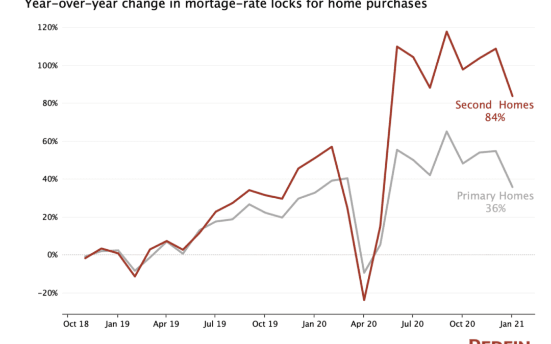 #Vacation #home #sales skyrocketing