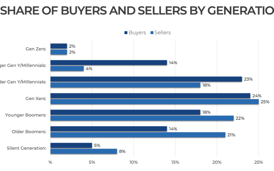 #Millennials #dominate #homebuyer #market as Gen Z enters
