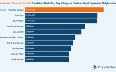 What’s #Boston’s #priciest #neighborhood?