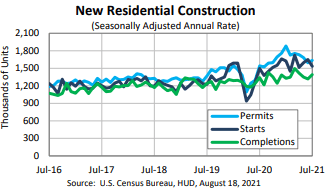New-home #construction falls in #July