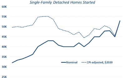 Lot values are priced at a record high… Will it continue?