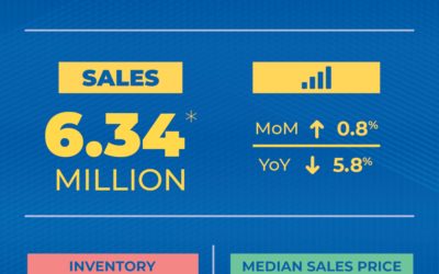 Existing-home sales rise again in October NAR: #Homeowners #Massachusetts #Homebuyers