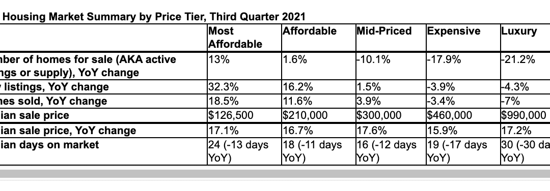 Affordable home supply jumps as mortgage forbearance programs end: #Massachusetts #Homebuyers #Homeowners
