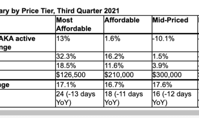 Affordable home supply jumps as mortgage forbearance programs end: #Massachusetts #Homebuyers #Homeowners