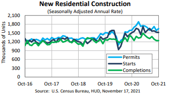 Supply chain woes hamper housing starts in October: #Massachusetts #Homebuyers #Homeowners