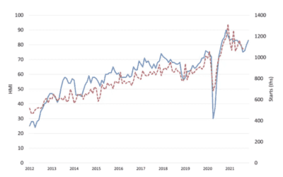 NAHB: Builder confidence continues to rise in November despite supply issues: #Massachusetts #Homebuyers #Homeowners