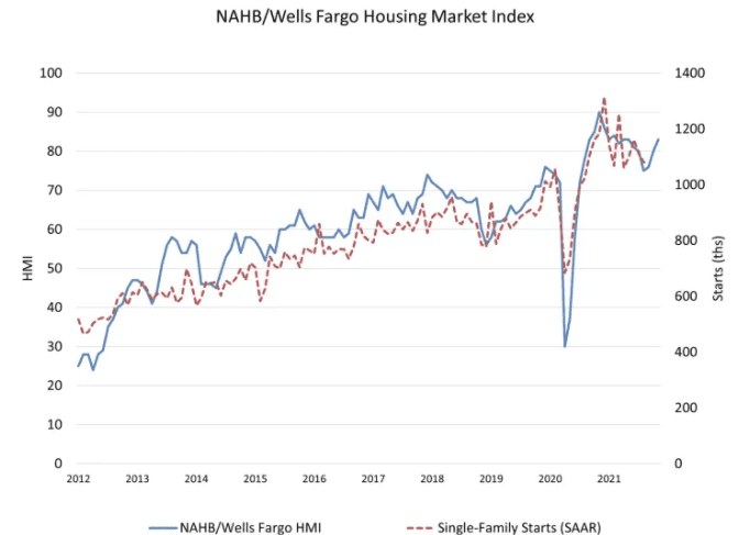 NAHB: Builder confidence continues to rise in November despite supply issues: #Massachusetts #Homebuyers #Homeowners