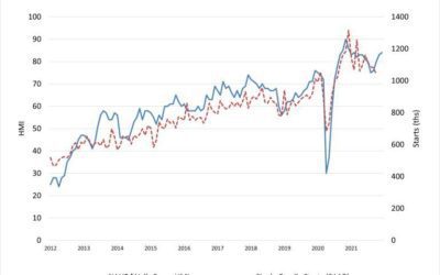 Builder confidence rises in December despite inflation fears, production bottlenecks: #Massachusets #Homebuyers #Homeownership
