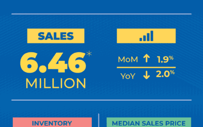Existing home sales post third monthly gain in a row 2021 NAR: #Massachusetts #Homebuyers #Homeownership