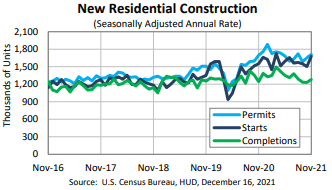 New home construction ramps up in November as demand stays high 2021: #Massachusetts #Homebuyers #Homeowners