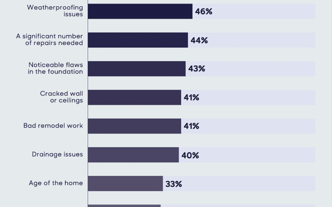 The biggest dealbreakers for U.S. homebuyers: #Massachusetts #Homebuyers #Homeownership