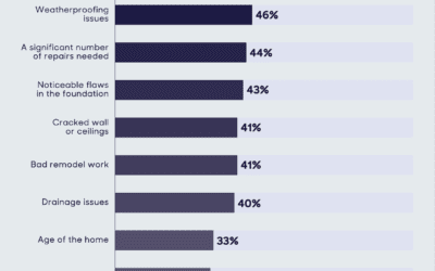 The biggest dealbreakers for U.S. homebuyers: #Massachusetts #Homebuyers #Homeownership