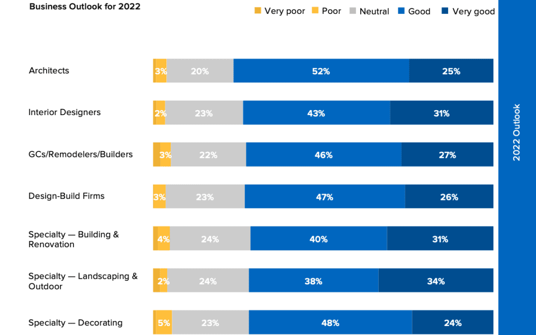 Expect more growth in the home renovation industry, Houzz reports: #Massachusetts #HomeBuyers #HomeOwnership