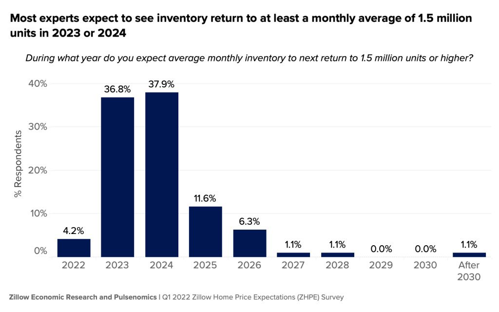 Two more years until inventory bounces back, experts say: #Massachsuetts #Homebuyers #Homeownership
