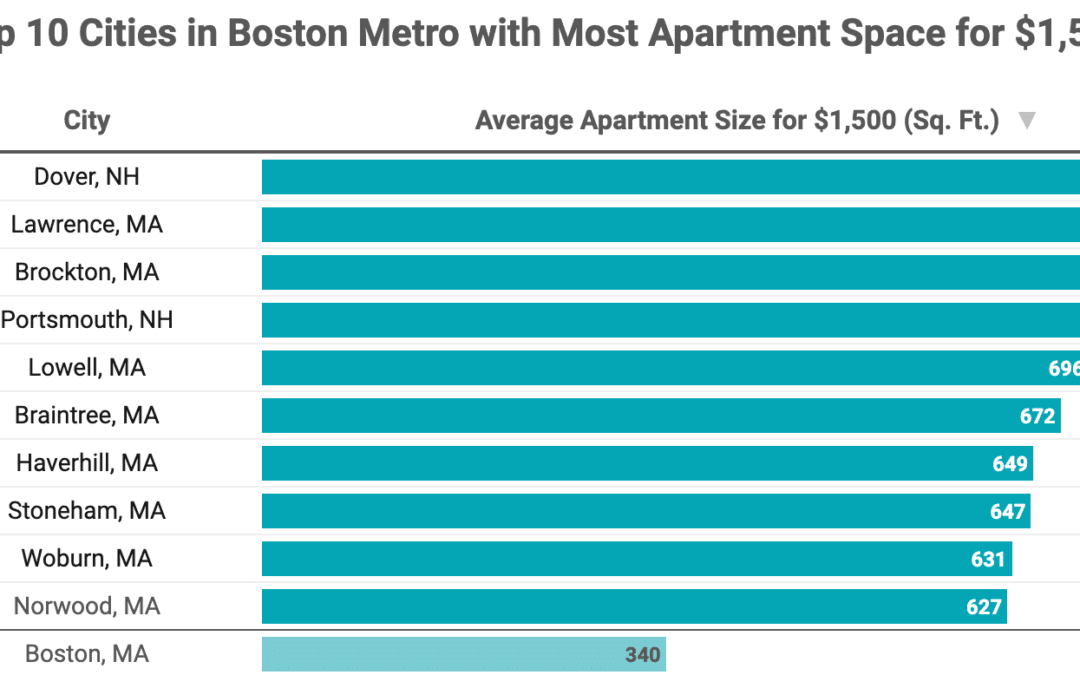 How much space does $1,500 get you in Boston?