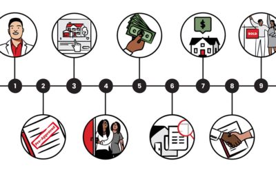 The Homebuying Timeline: How Long It Takes To Buy a House and How To Speed Things Up If You’re in a Rush: #Massachusetts #MABA #HomeOwnership