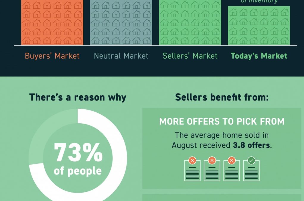 It’s Still a Sellers’ Market #MABA #Massachusetts #HomeBuyers #HomeSellers