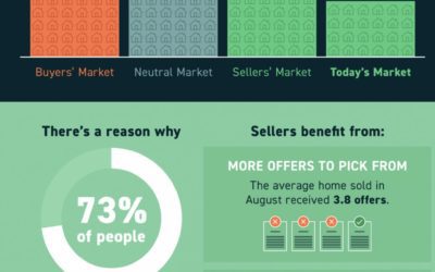 It’s Still a Sellers’ Market #MABA #Massachusetts #HomeBuyers #HomeSellers