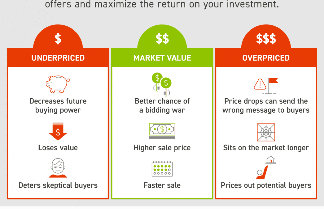 Your Agent Is Key When Pricing Your House #MABA #Massachusetts #HomeSeller #RealEstate