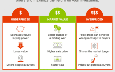 Your Agent Is Key When Pricing Your House #MABA #Massachusetts #HomeSeller #RealEstate