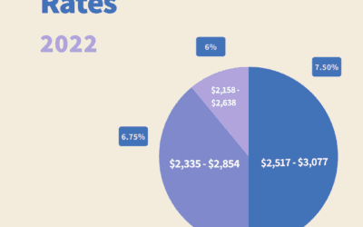 The Cost of Waiting for Mortgage Rates To Go Down #MABA #Massachusetts #MortgageRates #HomeBuyers
