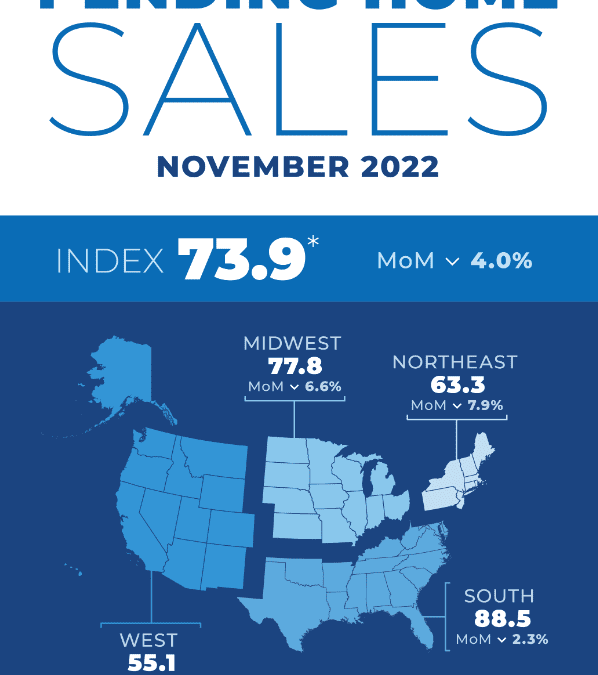 Pending-home sales slide for sixth month in a row in November 2022 #MABA #Massachusetts #RealEstate #FirstTimeHomeBuyers