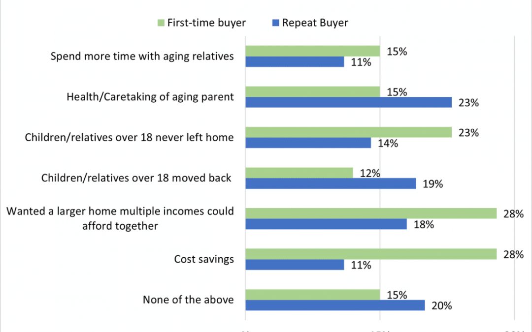 Multigenerational homebuying nears all-time high #MABA #MassachusettsRealEstate #FirstTimeHomeBuyers #MaBuyerAgent