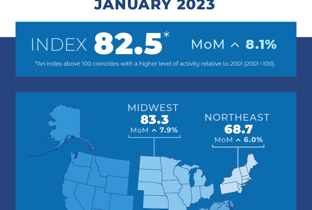Pending-home sales jump in January #MABA #MassachusettsRealEstate #FirstTimeHomeBuyers #MaBuyerAgent