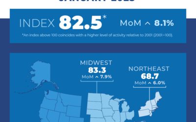 Pending-home sales jump in January #MABA #MassachusettsRealEstate #FirstTimeHomeBuyers #MaBuyerAgent