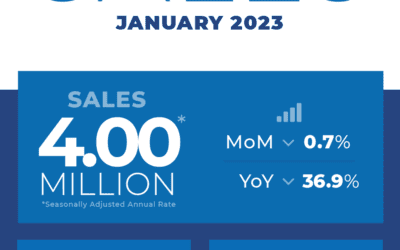 Existing-home sales post twelfth monthly decline in January, as prices rise again #MABA #MaBuyerAgent #MassachusettsRealEstate #FirstTimeHomeBuyers 