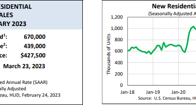 New-home sales jump seven point two percent in January #MABA #MassachusettsRealestate #FirstTimeHomeBuyers #MaBuyerAgent