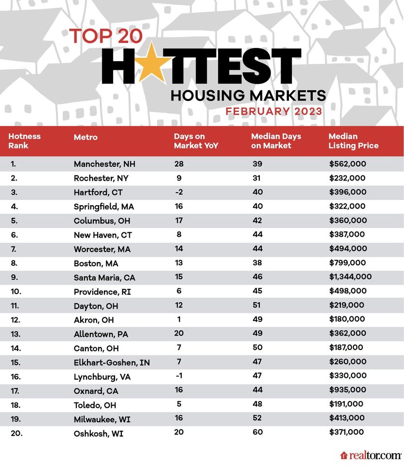 hottest real estate markets for february 2023