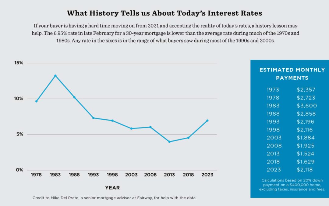 What history tells us about today’s interest rates #MABA #MassachusettsRealEstate #FirstTimeHomeBuyers #MaBuyerAgent
