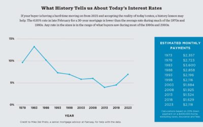 What history tells us about today’s interest rates #MABA #MassachusettsRealEstate #FirstTimeHomeBuyers #MaBuyerAgent