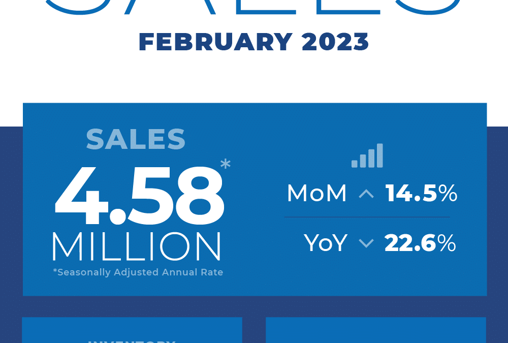 Existing-home sales jump in February 2023, ending a year of declines #MABA #MassachusettsRealEstate #FirstTimneHomeBuyers #MaBuyerAgent