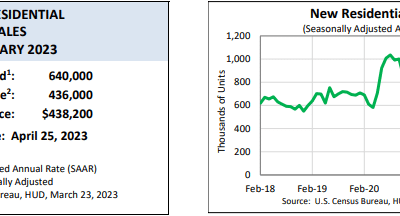 New-home sales rise one point one percent in February as median-sales price surges #MABA #MassachusettsRealEstate #FirstTimeHomeBuyers #MaBuyerAgent