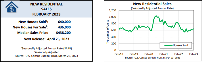 New-home sales rise one point one percent in February as median-sales price surges #MABA #MassachusettsRealEstate #FirstTimeHomeBuyers #MaBuyerAgent