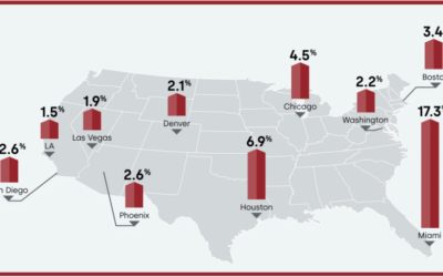 Home-price growth slides to June 2020 pace #MABA #MassachusettsRealEstate #FirstTimeHomeBuyers #MaBuyerAgent