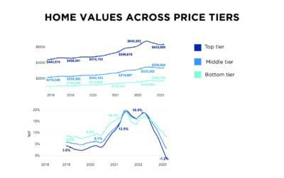 Why the current market is toughest on first-time buyers #MABA #MassachusettsRealEstate #FirstTimeHomeBuyers MaBuyerAgent