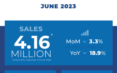 Existing-home sales slow as prices near all-time high #MABA #MassachusettsRealEstate #FirstTimeHomeBuyers #MaBuyerAgent