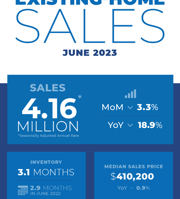 Existing-home sales slow as prices near all-time high #MABA #MassachusettsRealEstate #FirstTimeHomeBuyers #MaBuyerAgent