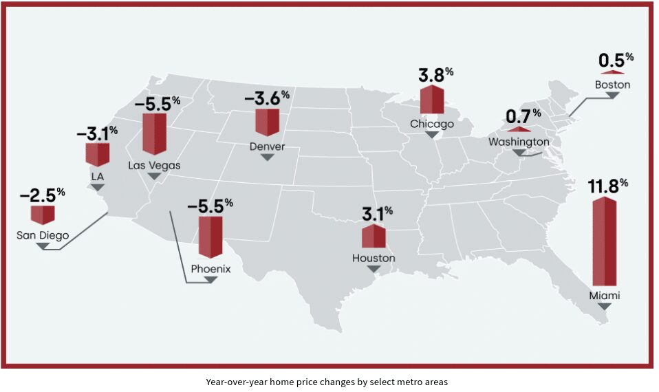 Home prices rise again in May, but pace falls to 11-year low #MABA #MassachusettsRealEstate #FirstTimeBuyers #MaBuyerAgent