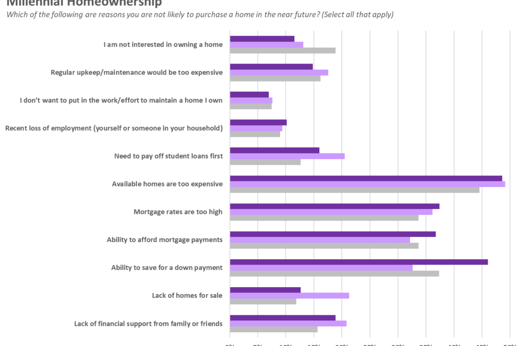 One in five millennials think they’ll never own a home #MABA #MassachusettsRealEstate #FirstTimeHomeBuyers #MaBuyerAgnet